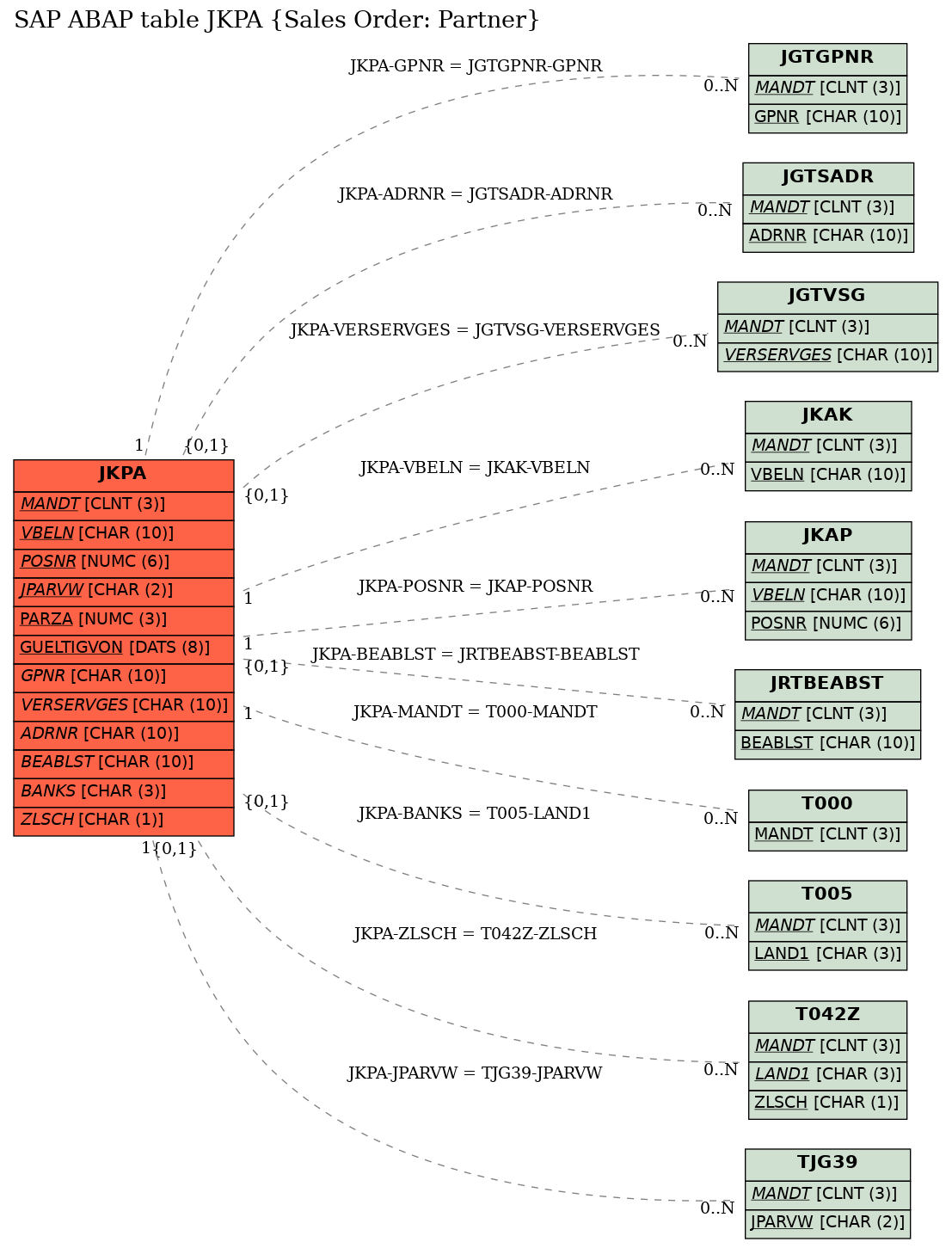 E-R Diagram for table JKPA (Sales Order: Partner)