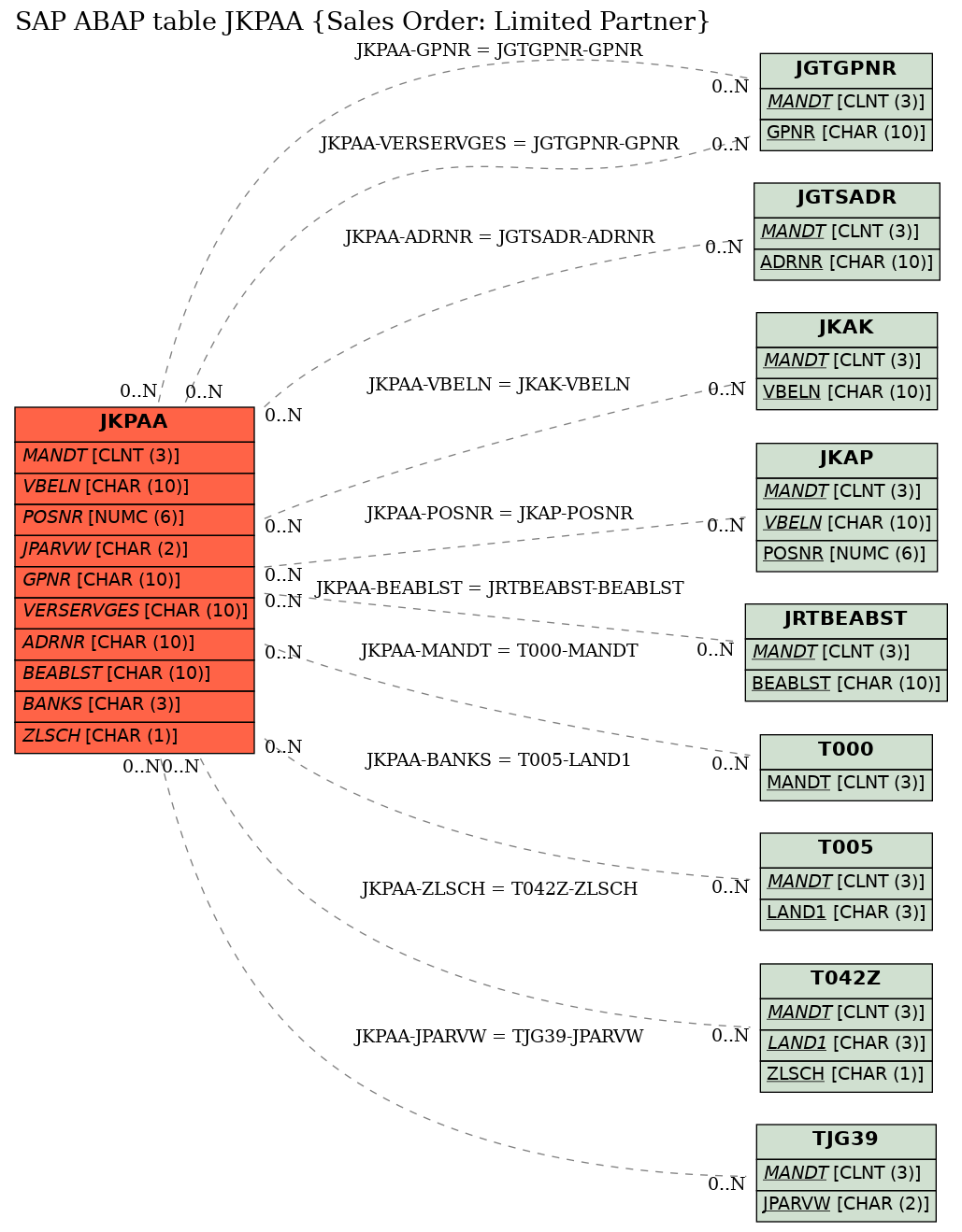 E-R Diagram for table JKPAA (Sales Order: Limited Partner)