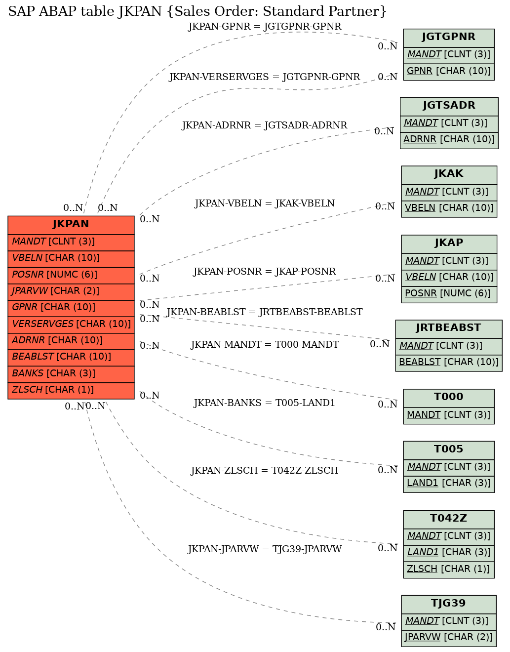 E-R Diagram for table JKPAN (Sales Order: Standard Partner)