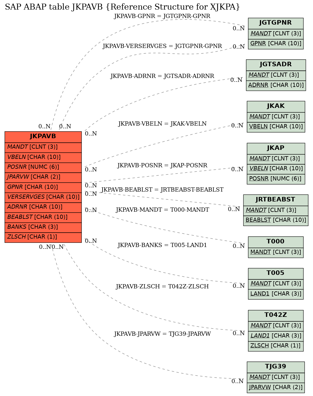 E-R Diagram for table JKPAVB (Reference Structure for XJKPA)