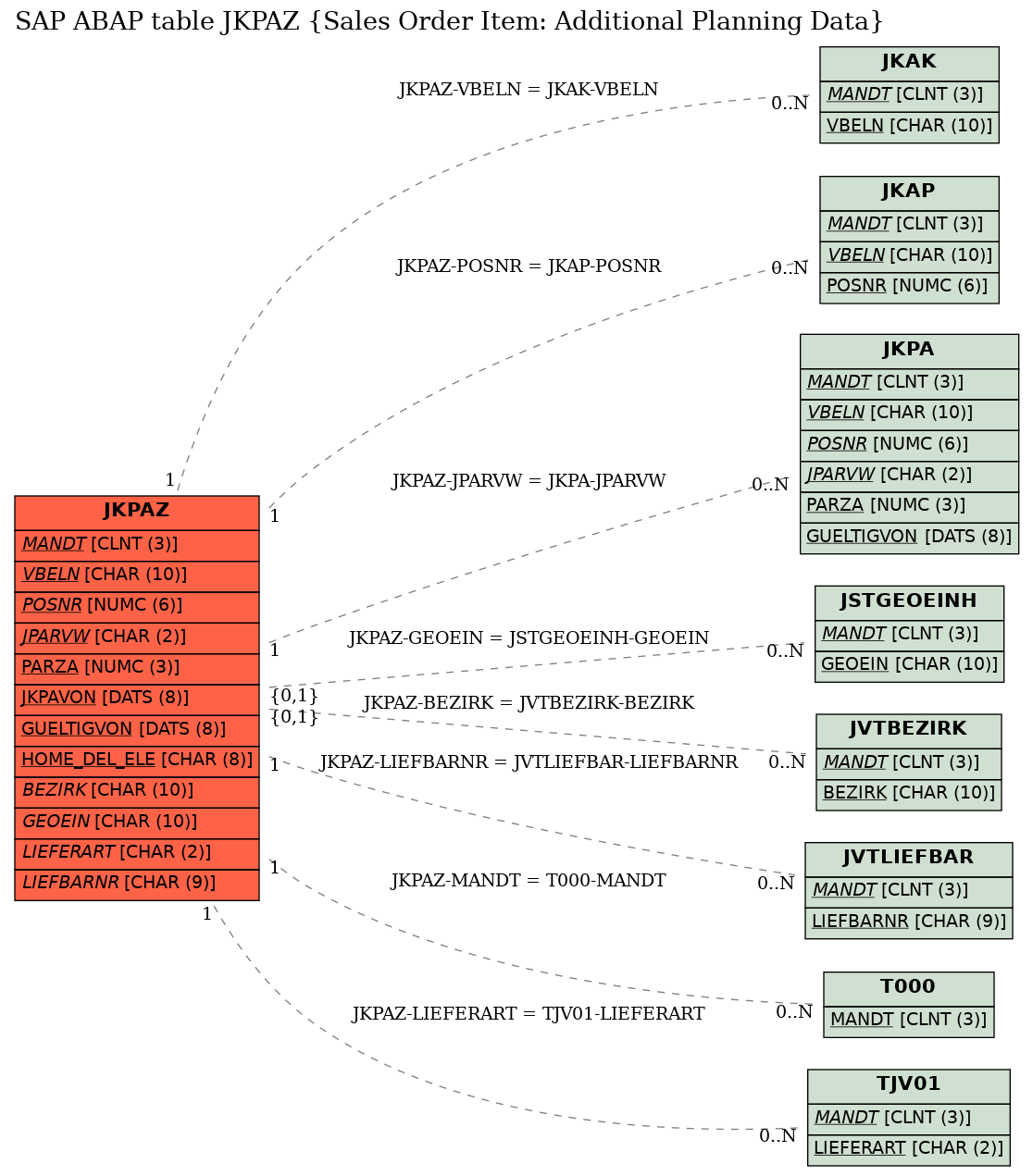 E-R Diagram for table JKPAZ (Sales Order Item: Additional Planning Data)