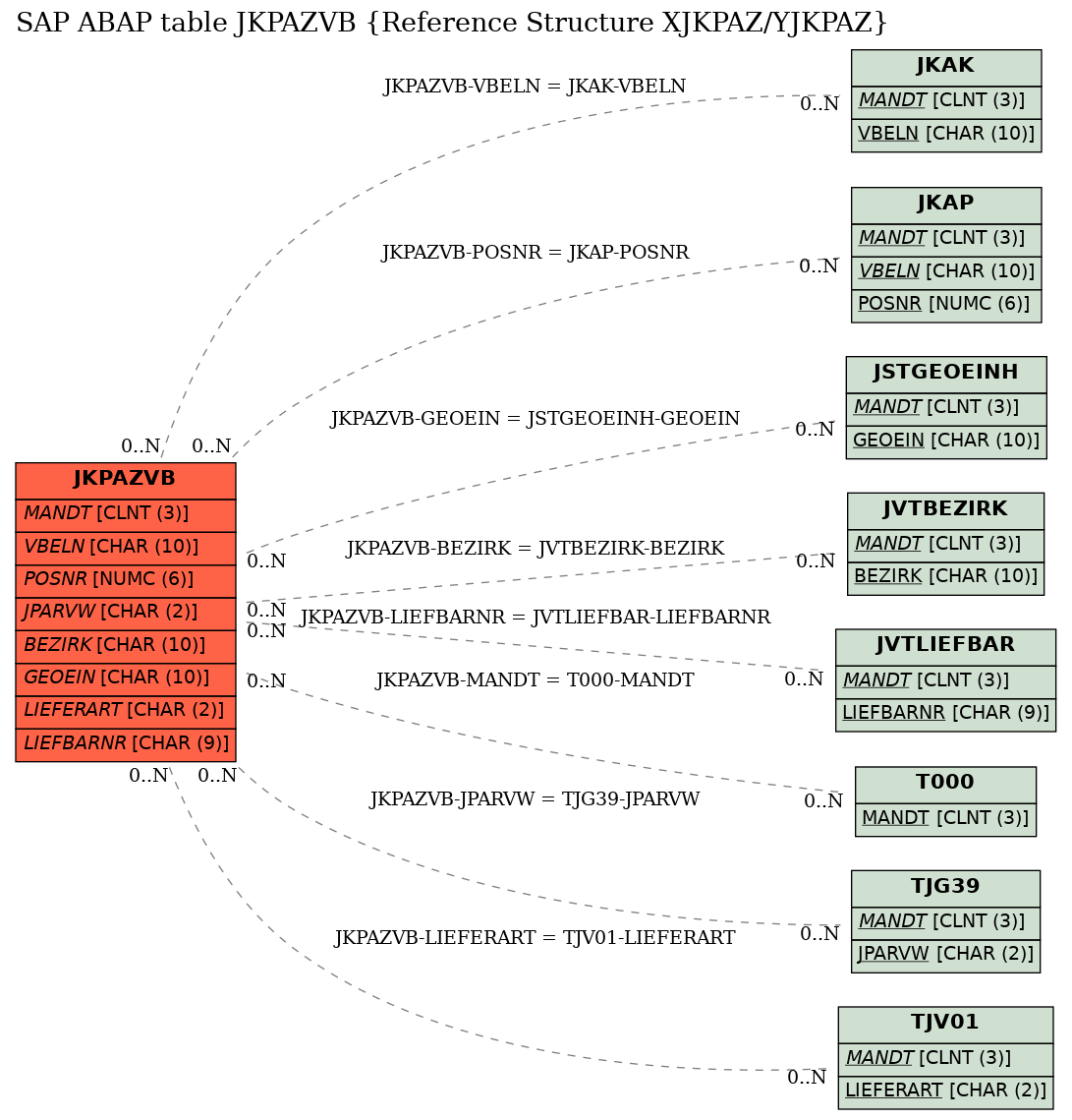 E-R Diagram for table JKPAZVB (Reference Structure XJKPAZ/YJKPAZ)