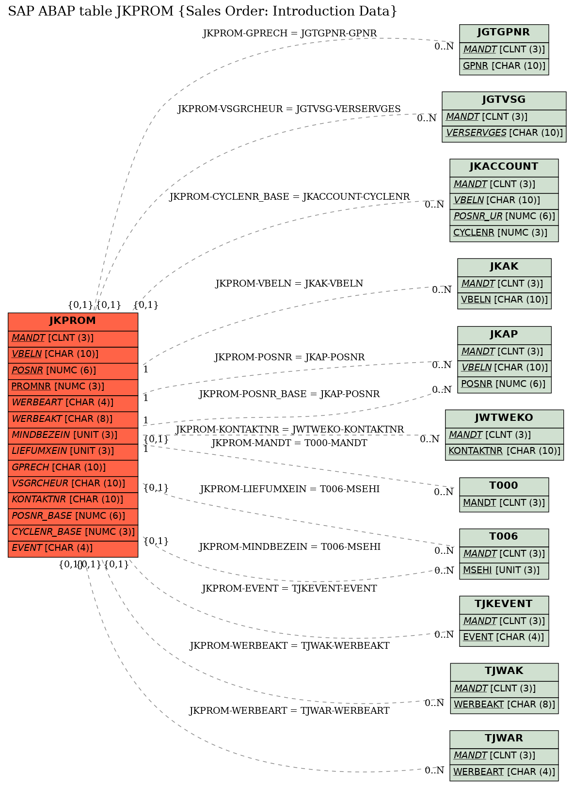 E-R Diagram for table JKPROM (Sales Order: Introduction Data)