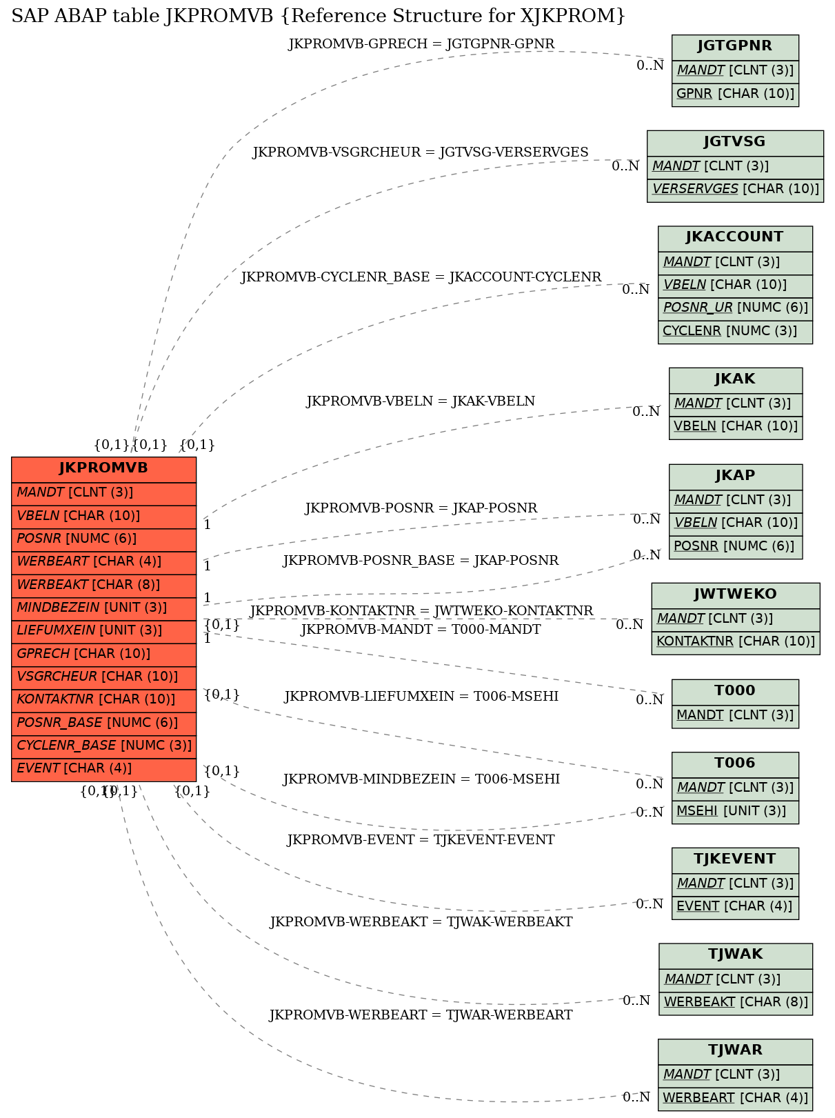 E-R Diagram for table JKPROMVB (Reference Structure for XJKPROM)