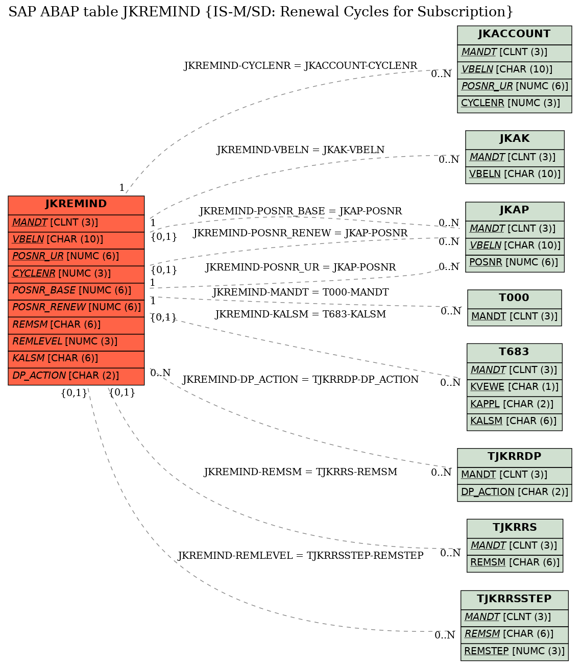 E-R Diagram for table JKREMIND (IS-M/SD: Renewal Cycles for Subscription)