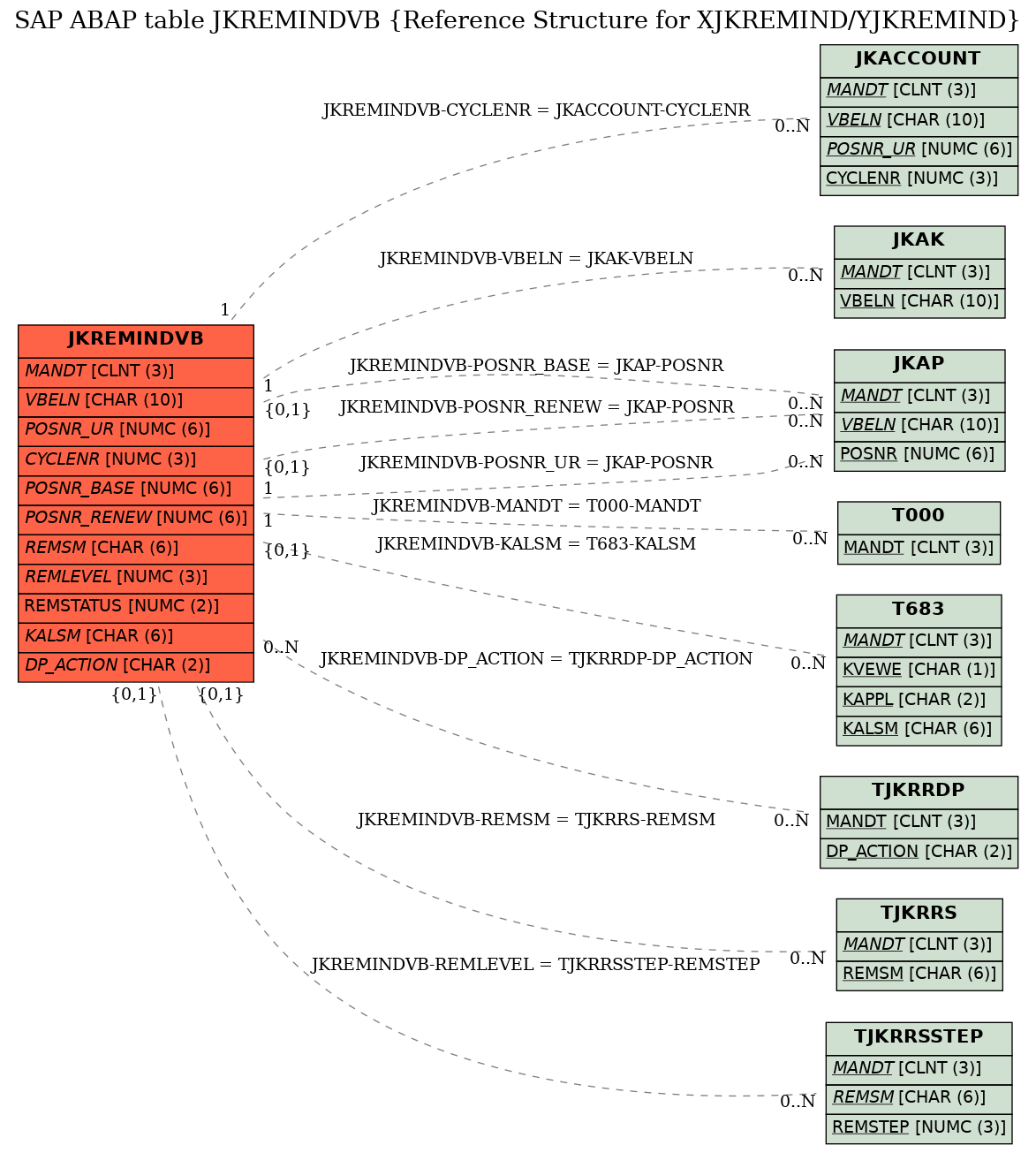 E-R Diagram for table JKREMINDVB (Reference Structure for XJKREMIND/YJKREMIND)