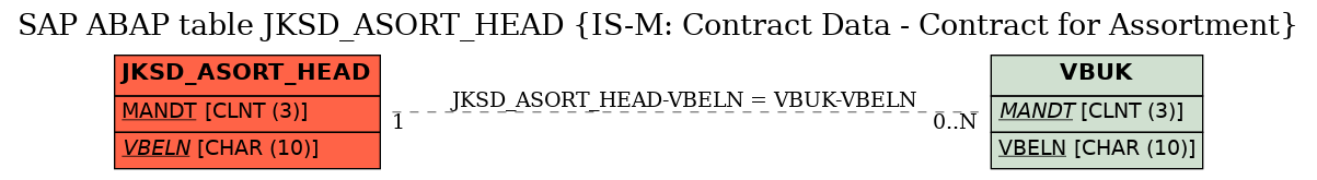 E-R Diagram for table JKSD_ASORT_HEAD (IS-M: Contract Data - Contract for Assortment)