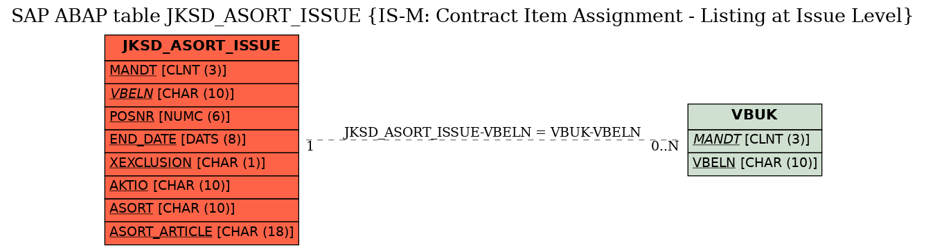 E-R Diagram for table JKSD_ASORT_ISSUE (IS-M: Contract Item Assignment - Listing at Issue Level)