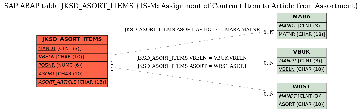 E-R Diagram for table JKSD_ASORT_ITEMS (IS-M: Assignment of Contract Item to Article from Assortment)