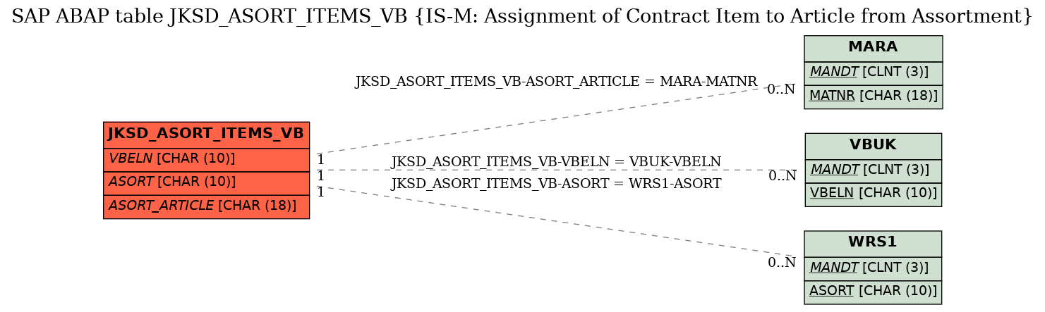 E-R Diagram for table JKSD_ASORT_ITEMS_VB (IS-M: Assignment of Contract Item to Article from Assortment)