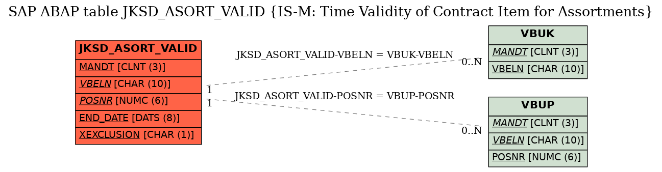 E-R Diagram for table JKSD_ASORT_VALID (IS-M: Time Validity of Contract Item for Assortments)