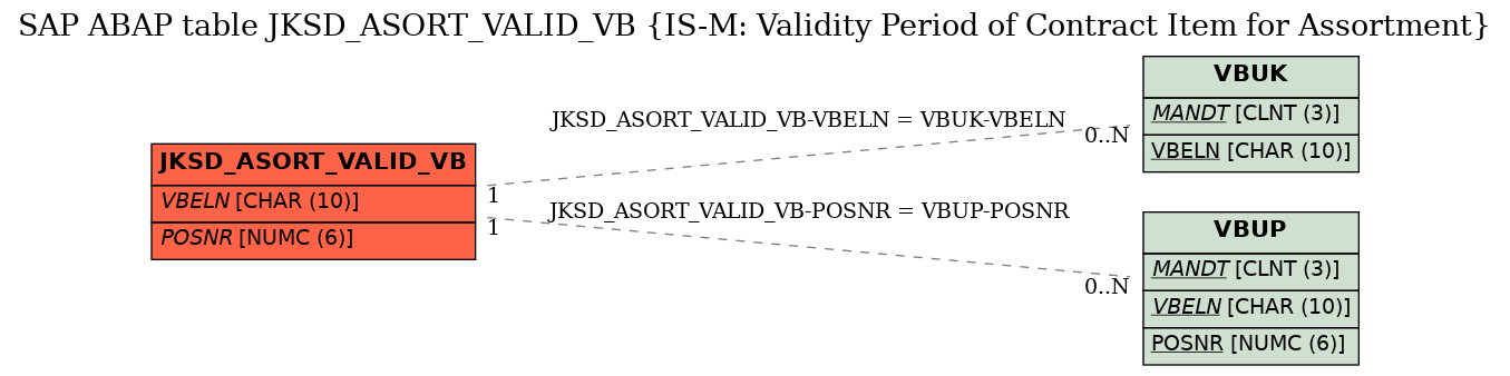 E-R Diagram for table JKSD_ASORT_VALID_VB (IS-M: Validity Period of Contract Item for Assortment)