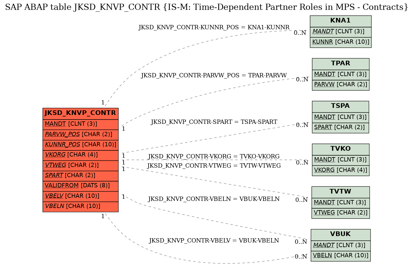 E-R Diagram for table JKSD_KNVP_CONTR (IS-M: Time-Dependent Partner Roles in MPS - Contracts)