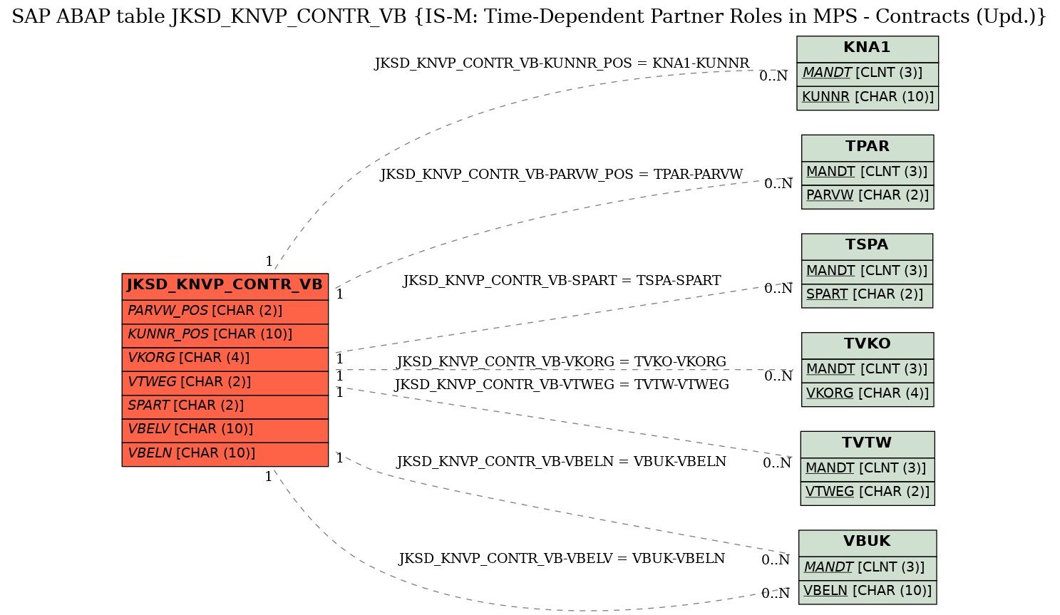 E-R Diagram for table JKSD_KNVP_CONTR_VB (IS-M: Time-Dependent Partner Roles in MPS - Contracts (Upd.))