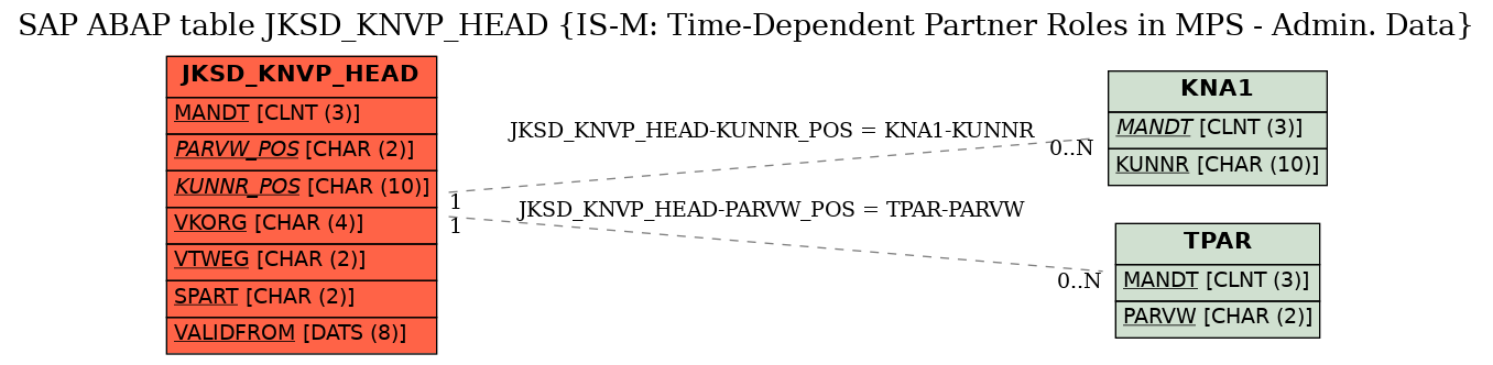 E-R Diagram for table JKSD_KNVP_HEAD (IS-M: Time-Dependent Partner Roles in MPS - Admin. Data)