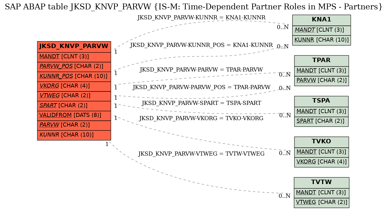 E-R Diagram for table JKSD_KNVP_PARVW (IS-M: Time-Dependent Partner Roles in MPS - Partners)