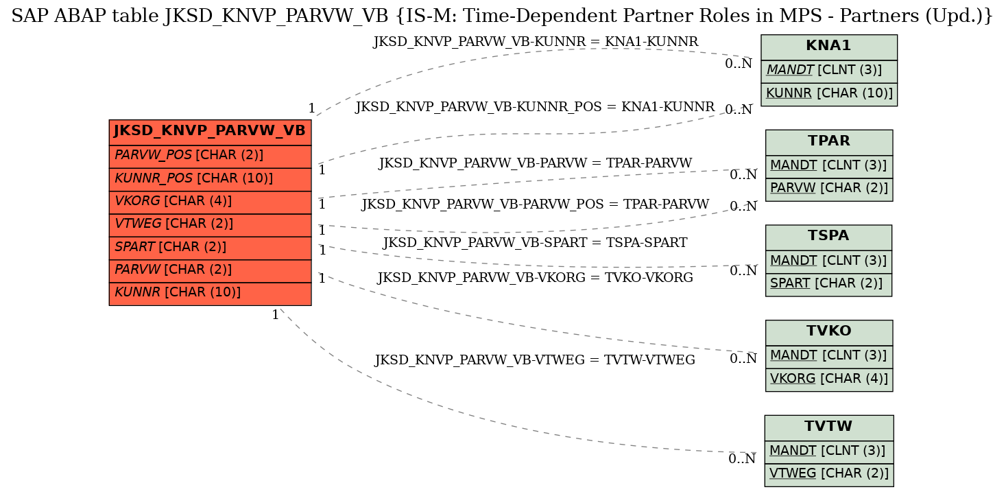 E-R Diagram for table JKSD_KNVP_PARVW_VB (IS-M: Time-Dependent Partner Roles in MPS - Partners (Upd.))