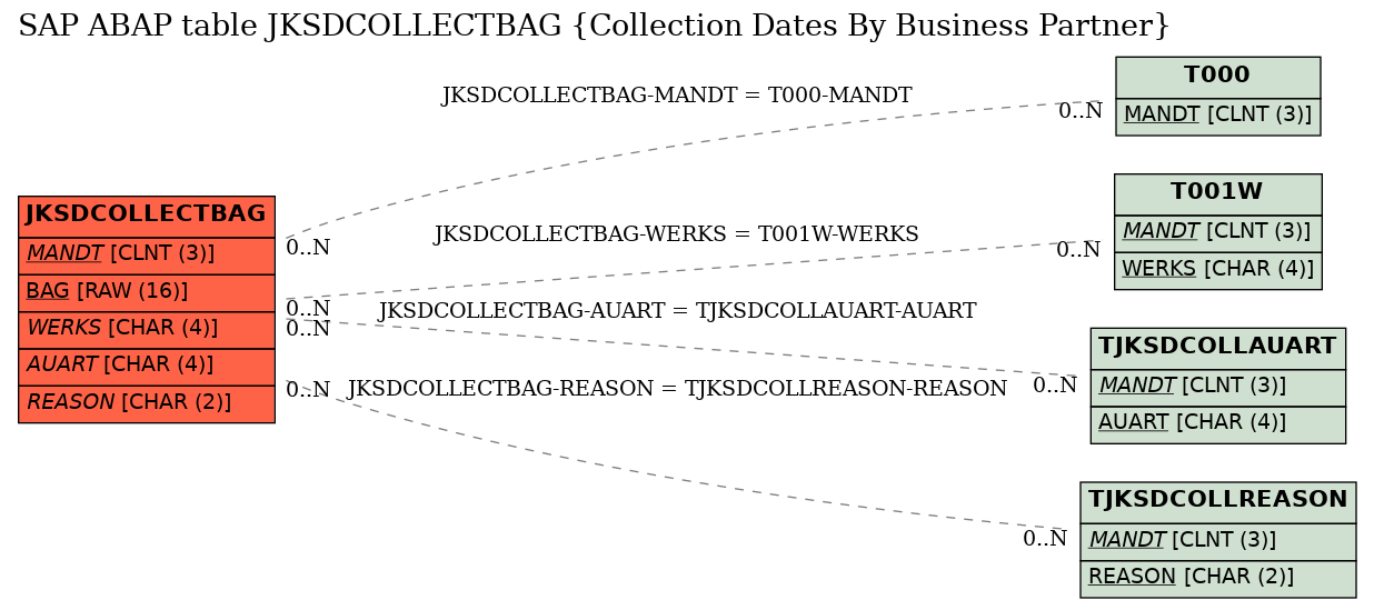 E-R Diagram for table JKSDCOLLECTBAG (Collection Dates By Business Partner)