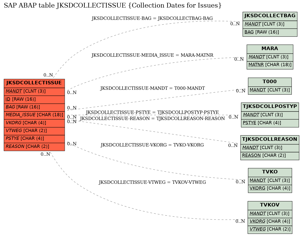 E-R Diagram for table JKSDCOLLECTISSUE (Collection Dates for Issues)