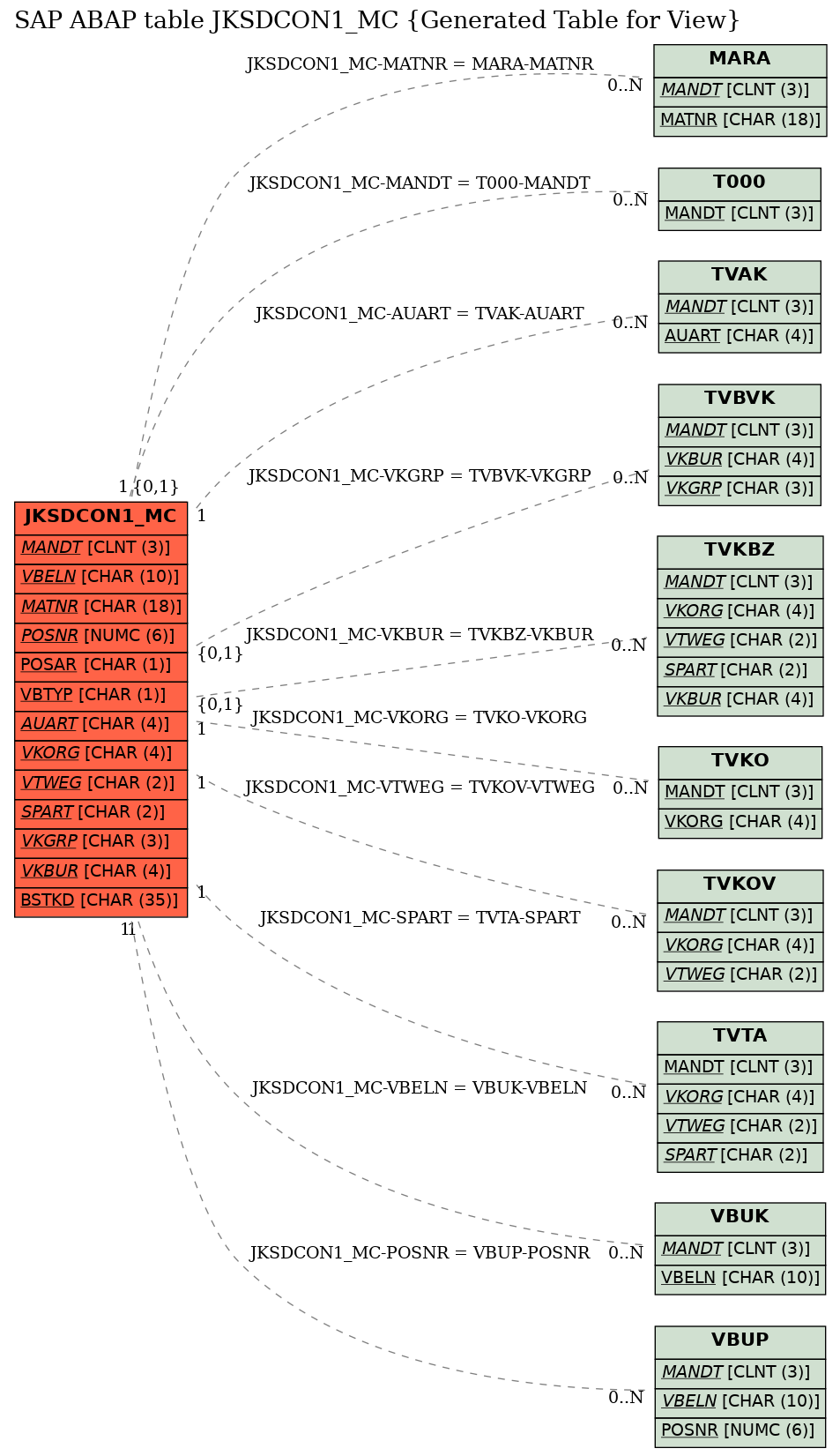 E-R Diagram for table JKSDCON1_MC (Generated Table for View)