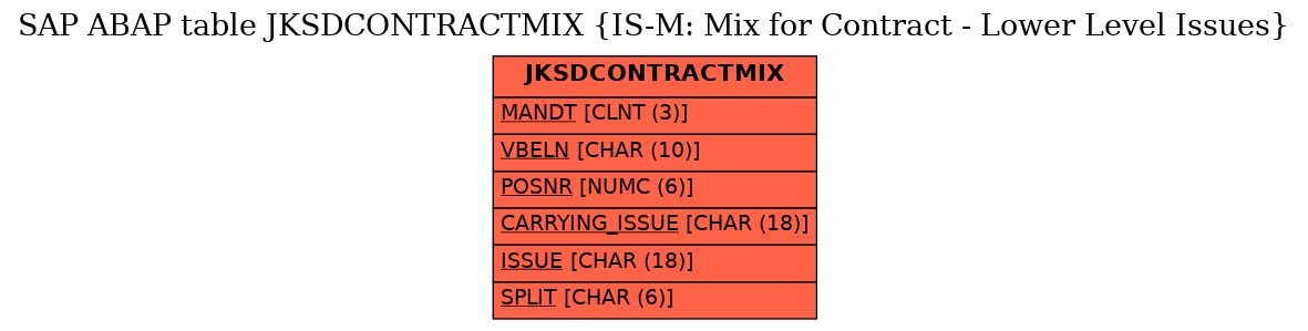 E-R Diagram for table JKSDCONTRACTMIX (IS-M: Mix for Contract - Lower Level Issues)