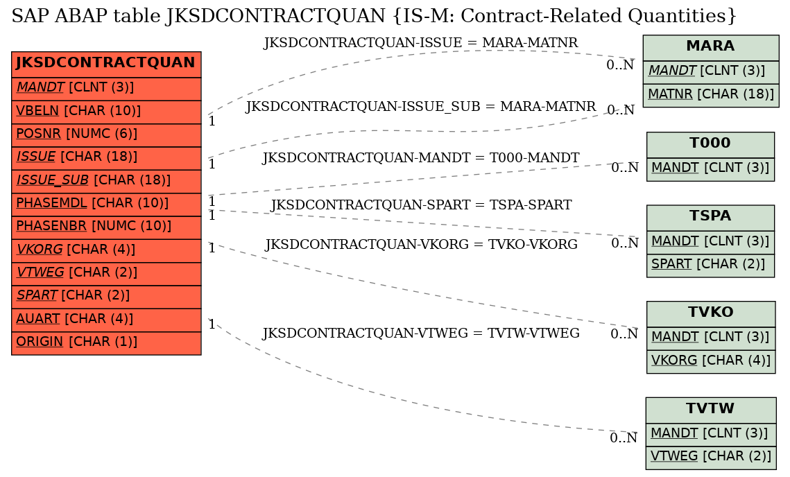 E-R Diagram for table JKSDCONTRACTQUAN (IS-M: Contract-Related Quantities)