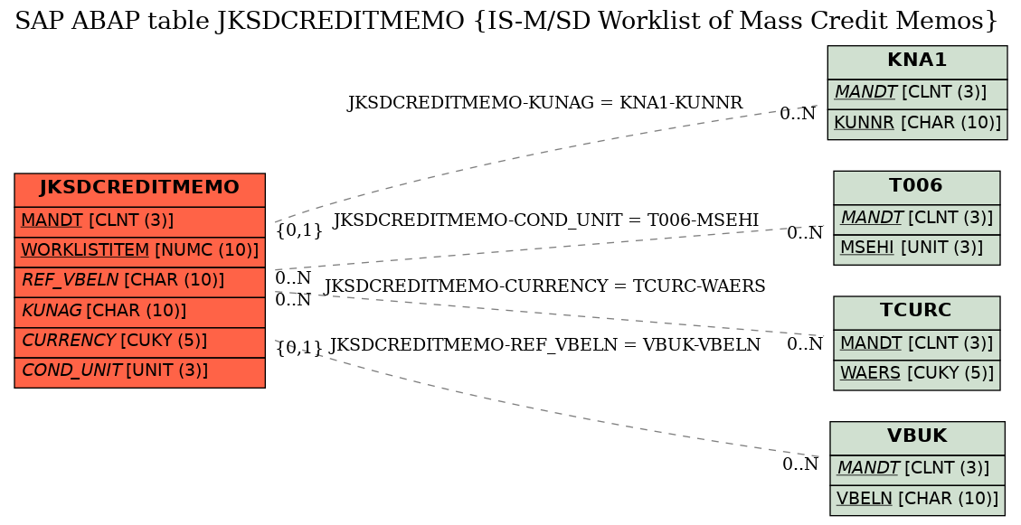 E-R Diagram for table JKSDCREDITMEMO (IS-M/SD Worklist of Mass Credit Memos)