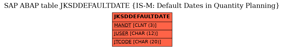 E-R Diagram for table JKSDDEFAULTDATE (IS-M: Default Dates in Quantity Planning)