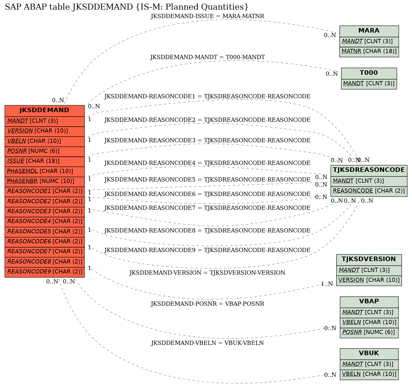 E-R Diagram for table JKSDDEMAND (IS-M: Planned Quantities)