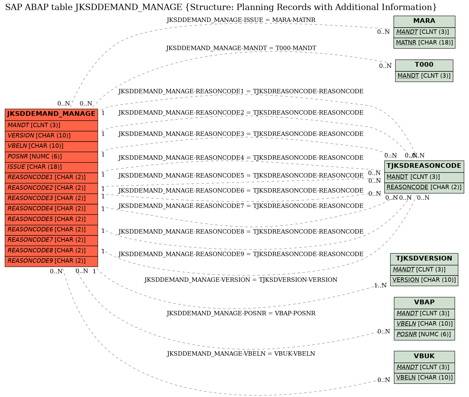 E-R Diagram for table JKSDDEMAND_MANAGE (Structure: Planning Records with Additional Information)