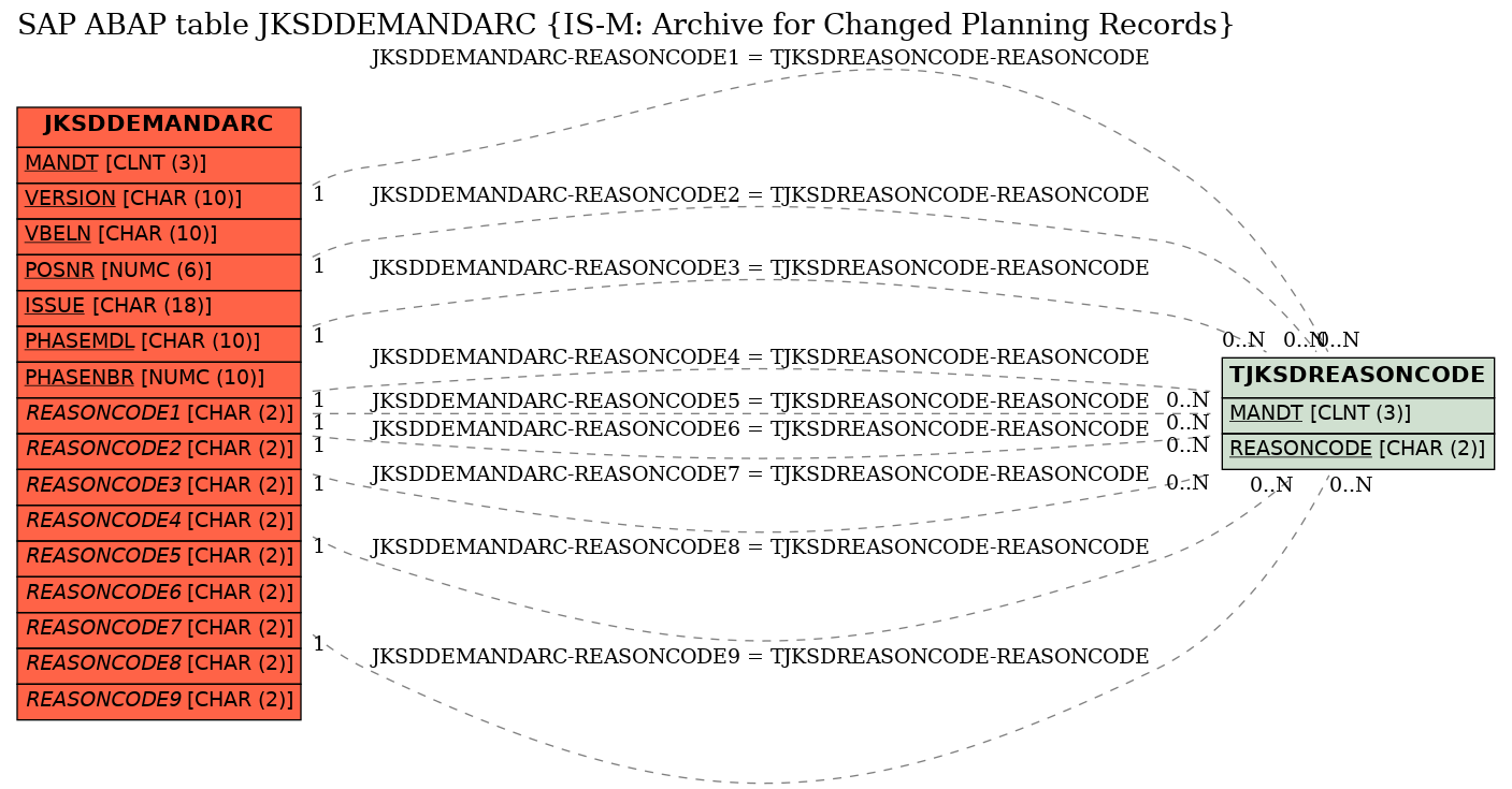 E-R Diagram for table JKSDDEMANDARC (IS-M: Archive for Changed Planning Records)