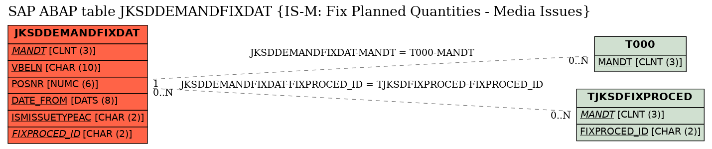 E-R Diagram for table JKSDDEMANDFIXDAT (IS-M: Fix Planned Quantities - Media Issues)