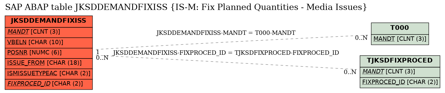 E-R Diagram for table JKSDDEMANDFIXISS (IS-M: Fix Planned Quantities - Media Issues)