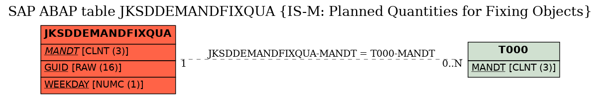 E-R Diagram for table JKSDDEMANDFIXQUA (IS-M: Planned Quantities for Fixing Objects)