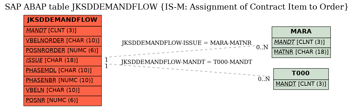 E-R Diagram for table JKSDDEMANDFLOW (IS-M: Assignment of Contract Item to Order)