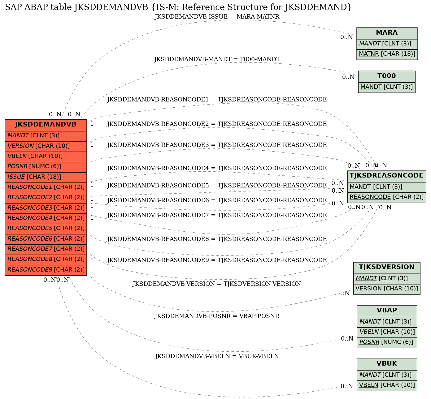 E-R Diagram for table JKSDDEMANDVB (IS-M: Reference Structure for JKSDDEMAND)