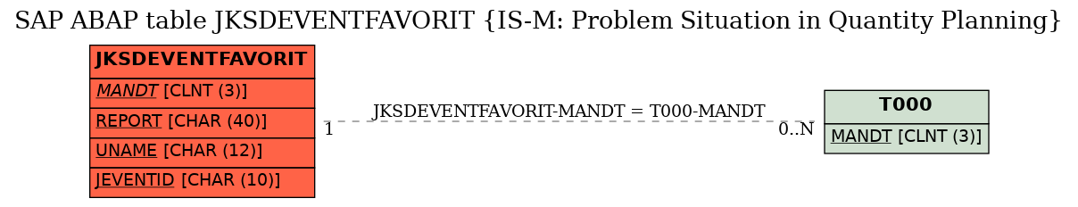 E-R Diagram for table JKSDEVENTFAVORIT (IS-M: Problem Situation in Quantity Planning)