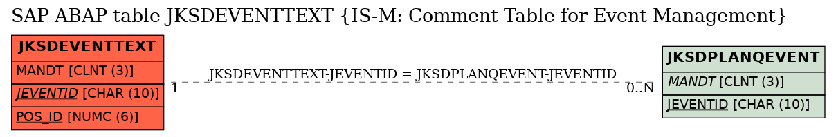 E-R Diagram for table JKSDEVENTTEXT (IS-M: Comment Table for Event Management)