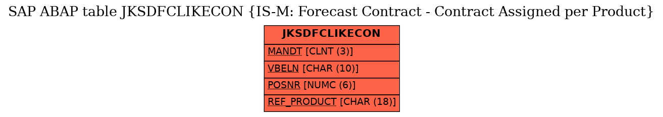 E-R Diagram for table JKSDFCLIKECON (IS-M: Forecast Contract - Contract Assigned per Product)