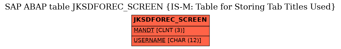 E-R Diagram for table JKSDFOREC_SCREEN (IS-M: Table for Storing Tab Titles Used)