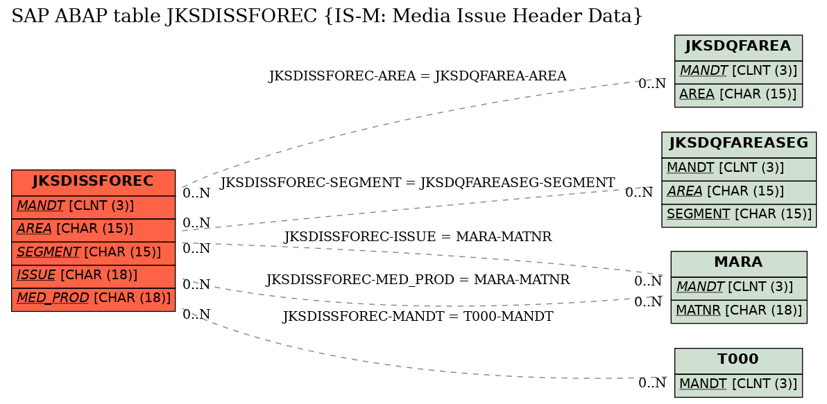 E-R Diagram for table JKSDISSFOREC (IS-M: Media Issue Header Data)