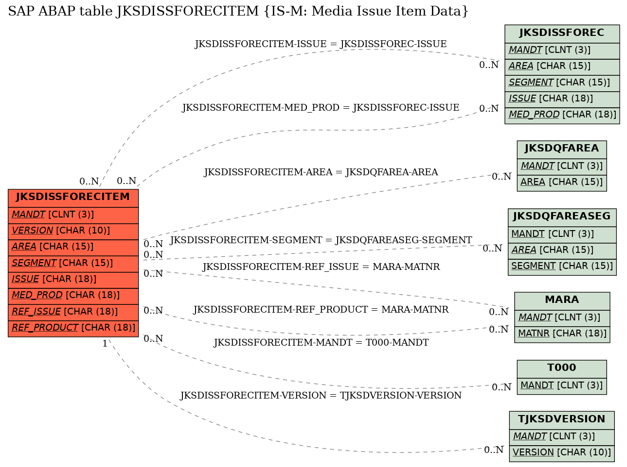 E-R Diagram for table JKSDISSFORECITEM (IS-M: Media Issue Item Data)