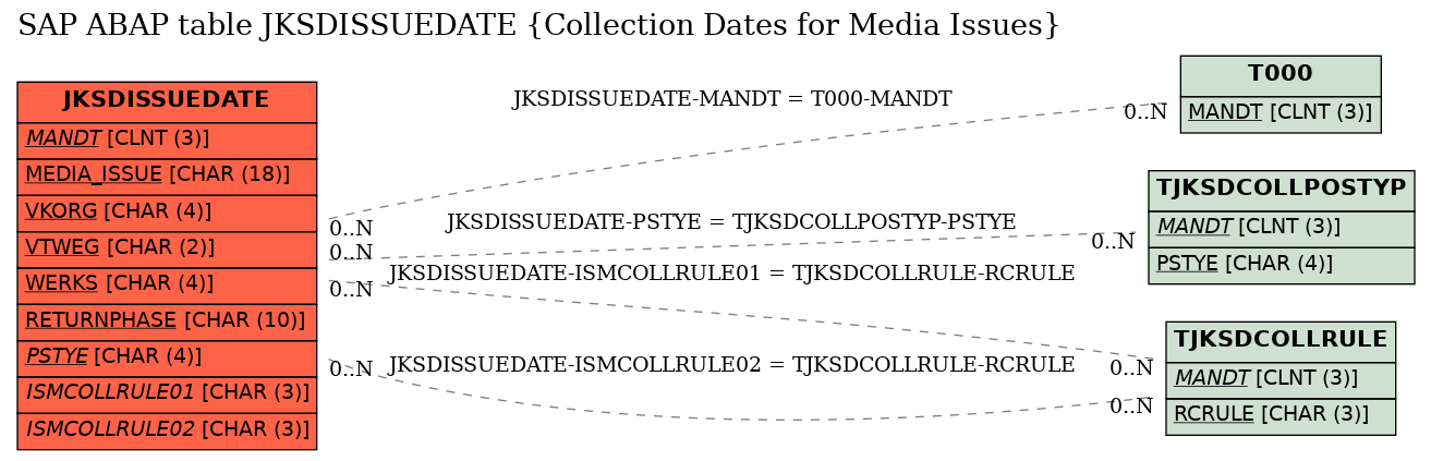 E-R Diagram for table JKSDISSUEDATE (Collection Dates for Media Issues)