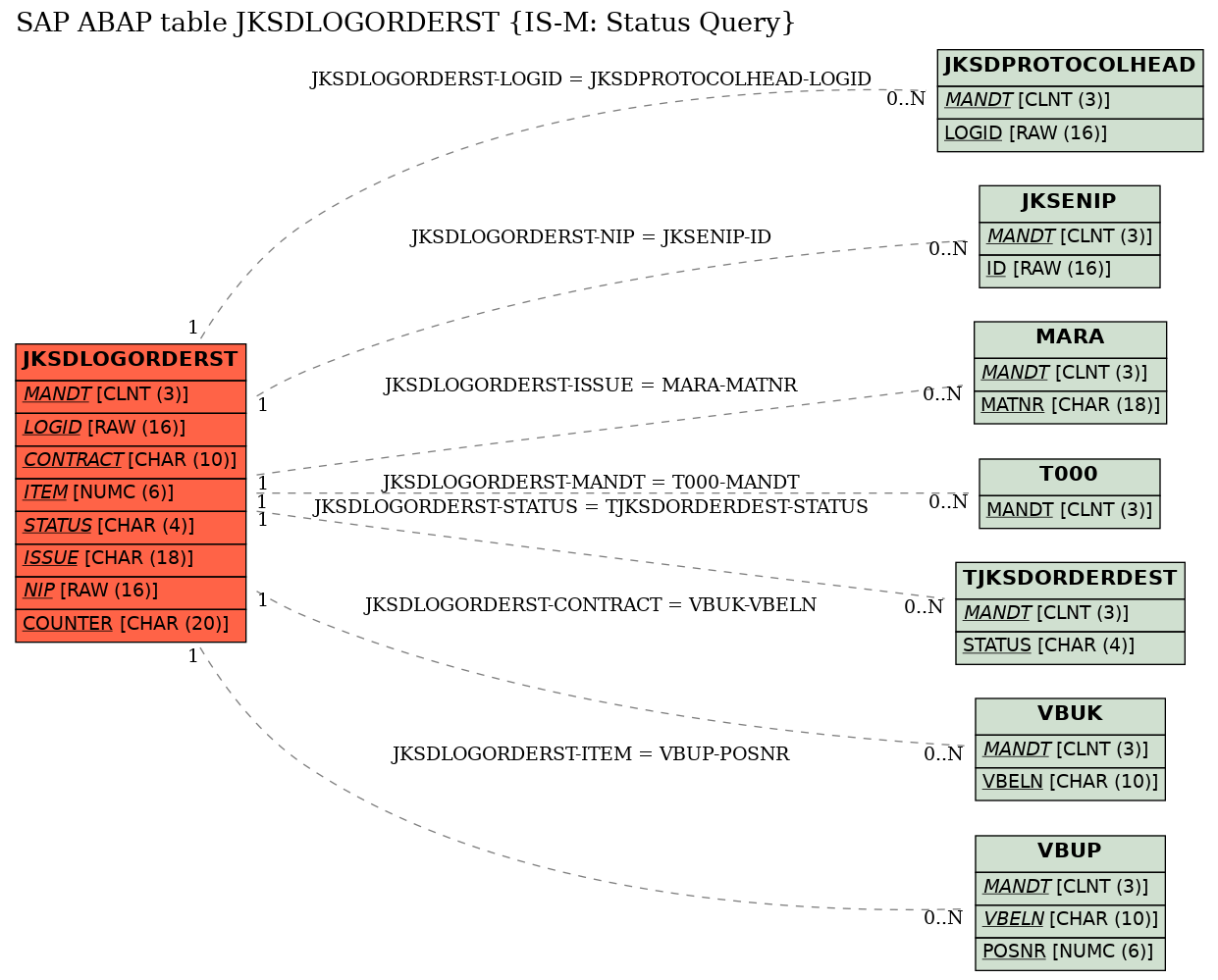 E-R Diagram for table JKSDLOGORDERST (IS-M: Status Query)