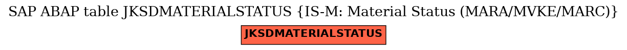 E-R Diagram for table JKSDMATERIALSTATUS (IS-M: Material Status (MARA/MVKE/MARC))