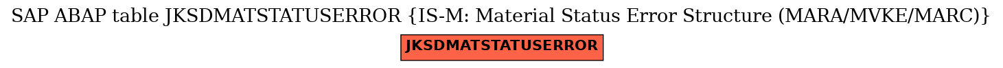 E-R Diagram for table JKSDMATSTATUSERROR (IS-M: Material Status Error Structure (MARA/MVKE/MARC))