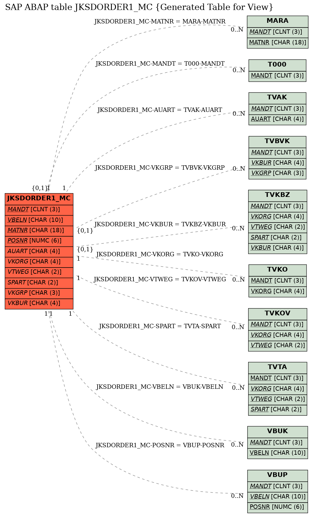 E-R Diagram for table JKSDORDER1_MC (Generated Table for View)