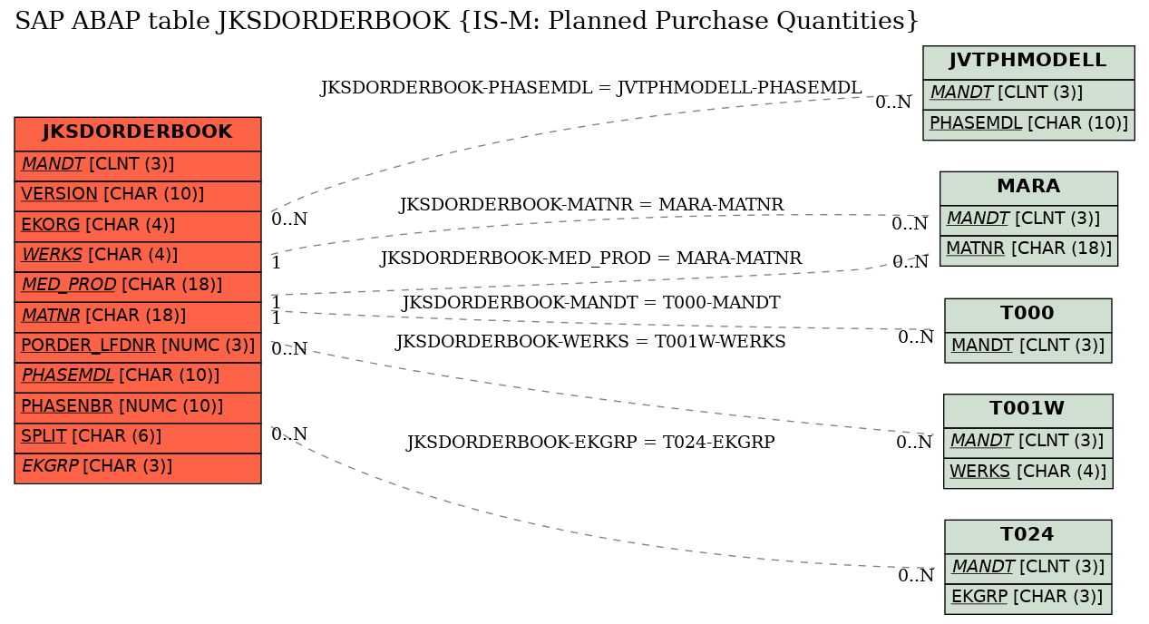 E-R Diagram for table JKSDORDERBOOK (IS-M: Planned Purchase Quantities)