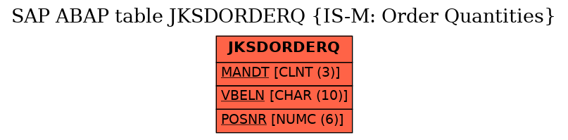 E-R Diagram for table JKSDORDERQ (IS-M: Order Quantities)
