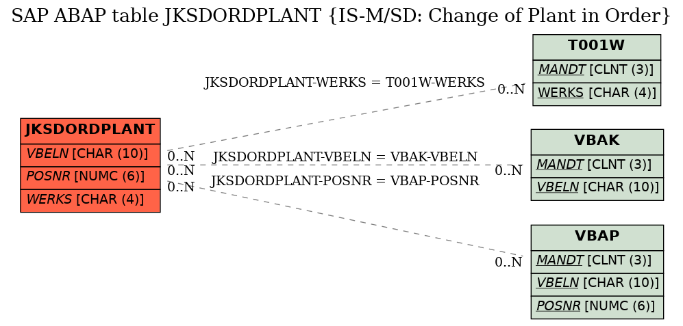 E-R Diagram for table JKSDORDPLANT (IS-M/SD: Change of Plant in Order)